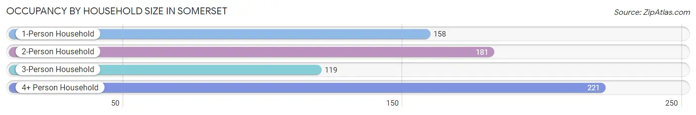 Occupancy by Household Size in Somerset