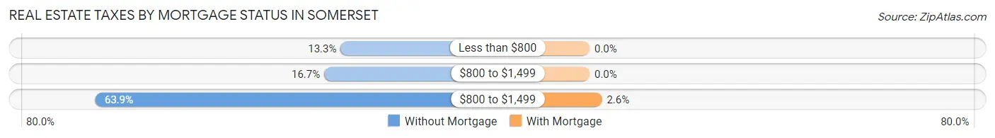 Real Estate Taxes by Mortgage Status in Somerset