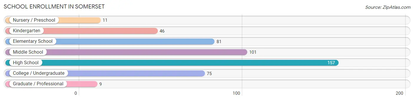 School Enrollment in Somerset