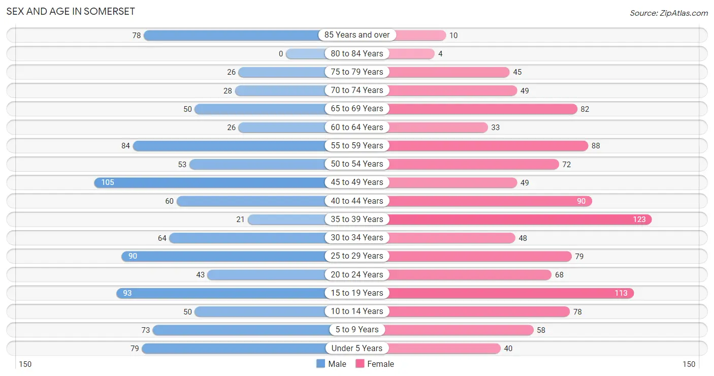 Sex and Age in Somerset