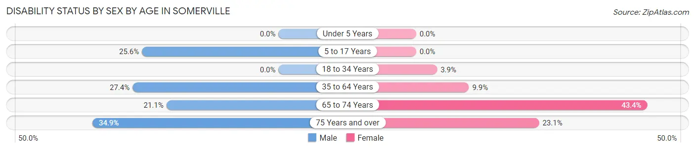 Disability Status by Sex by Age in Somerville