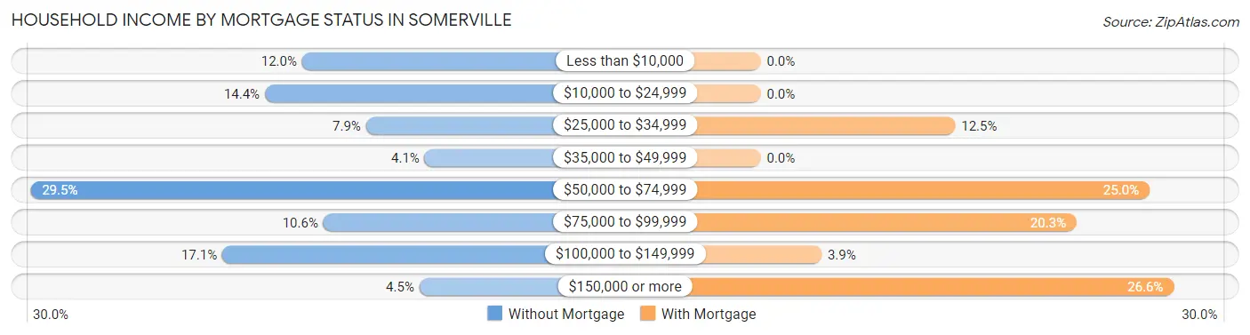 Household Income by Mortgage Status in Somerville
