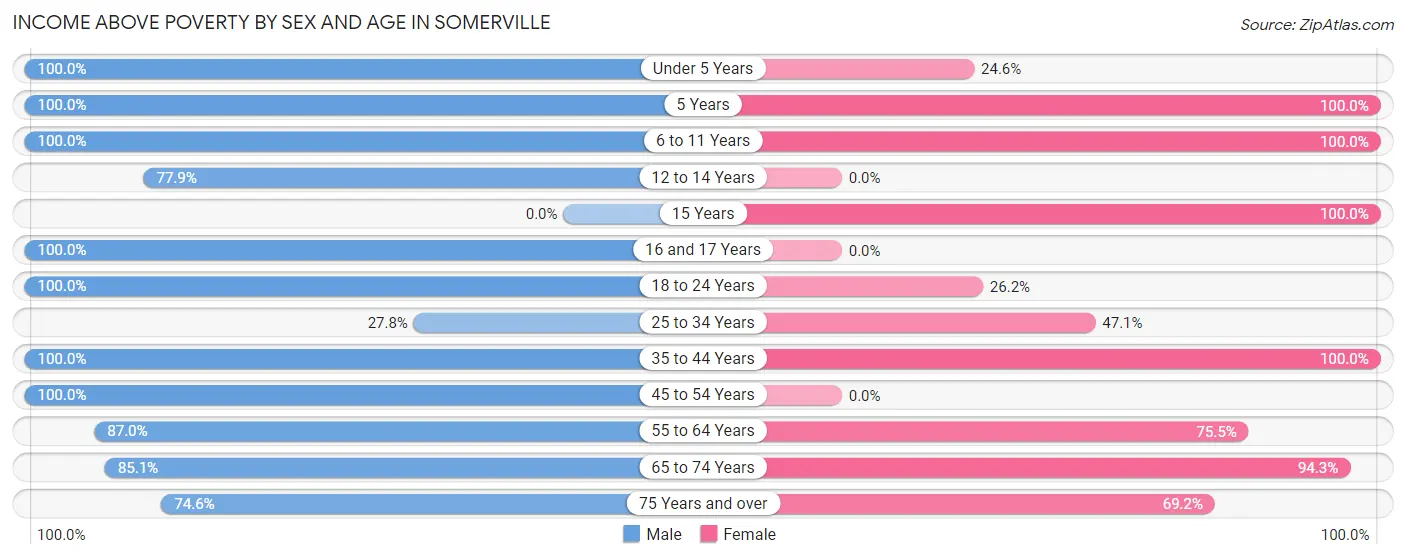 Income Above Poverty by Sex and Age in Somerville