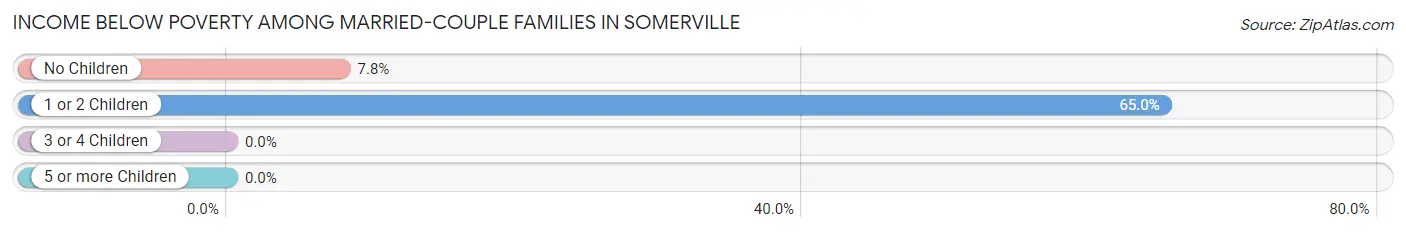 Income Below Poverty Among Married-Couple Families in Somerville