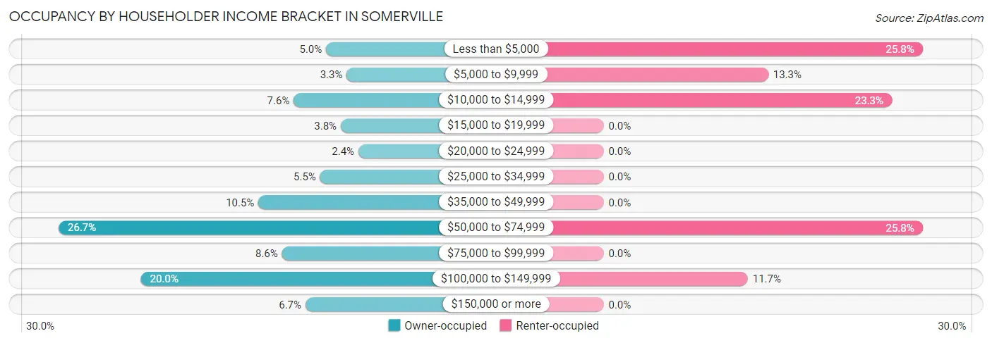 Occupancy by Householder Income Bracket in Somerville