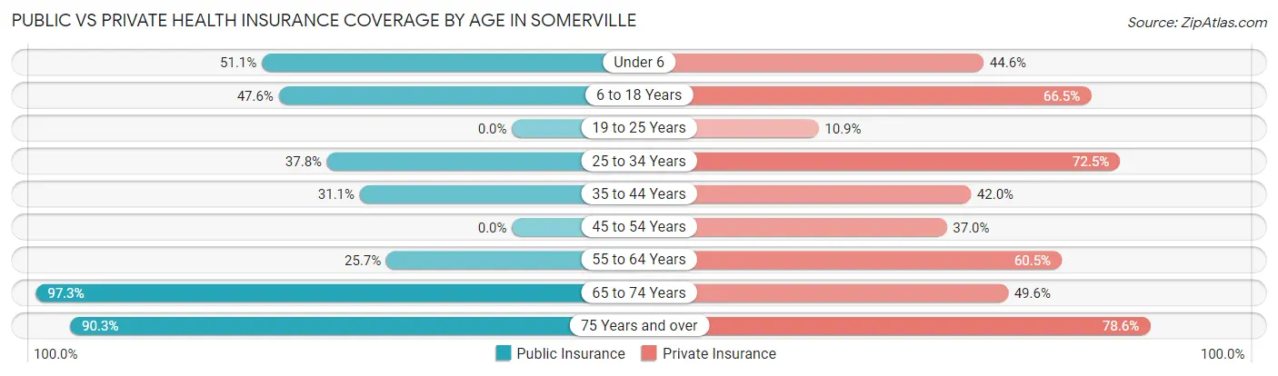 Public vs Private Health Insurance Coverage by Age in Somerville