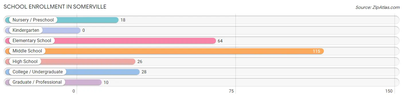 School Enrollment in Somerville