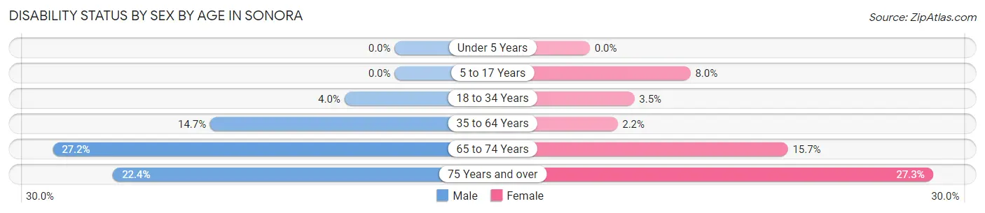 Disability Status by Sex by Age in Sonora