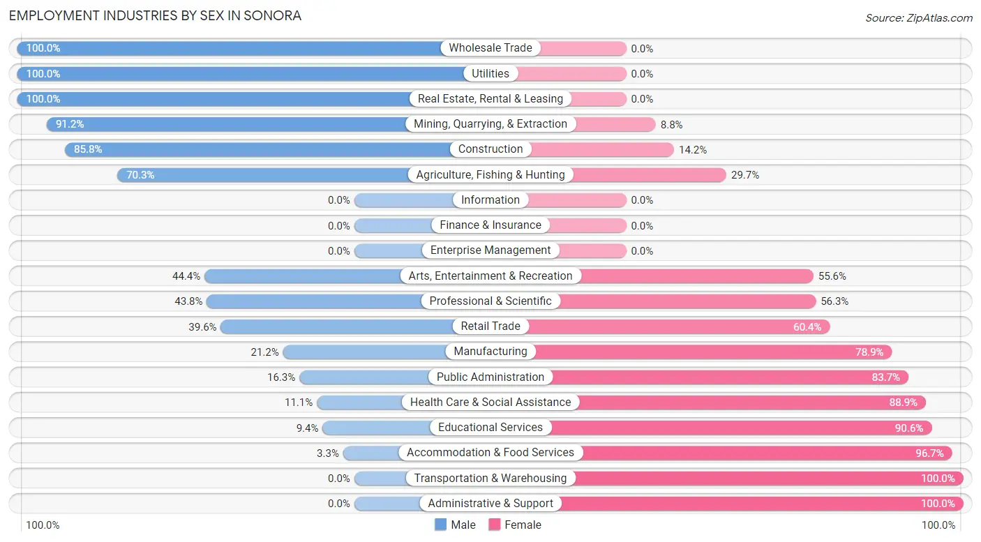 Employment Industries by Sex in Sonora