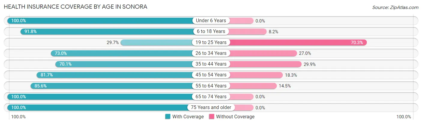 Health Insurance Coverage by Age in Sonora