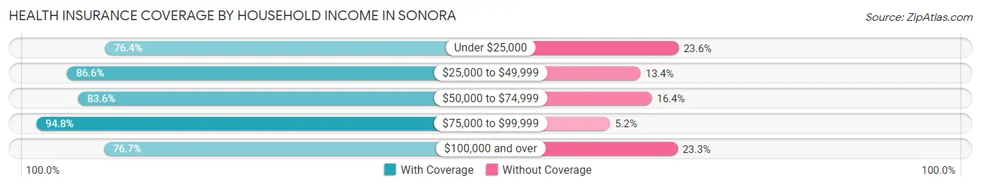 Health Insurance Coverage by Household Income in Sonora