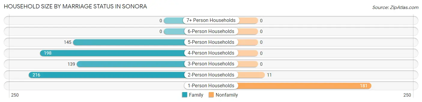 Household Size by Marriage Status in Sonora