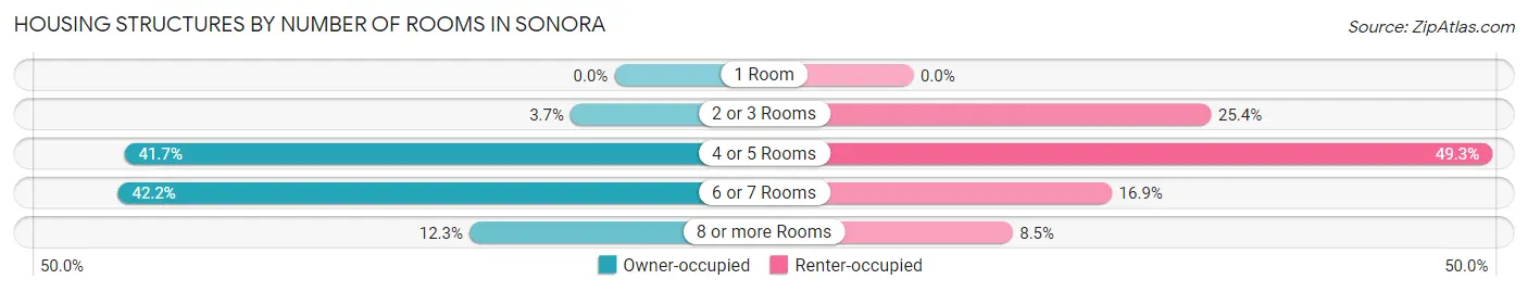 Housing Structures by Number of Rooms in Sonora