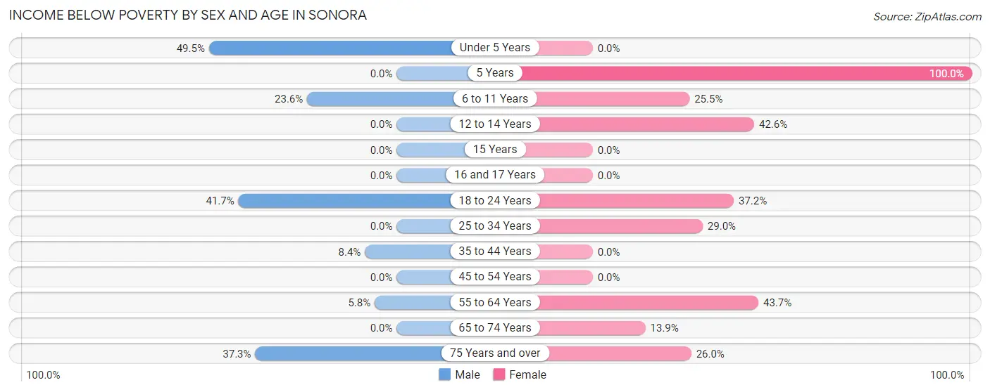 Income Below Poverty by Sex and Age in Sonora