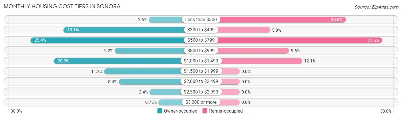 Monthly Housing Cost Tiers in Sonora