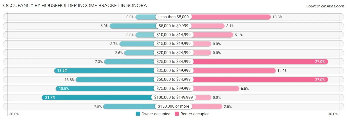 Occupancy by Householder Income Bracket in Sonora