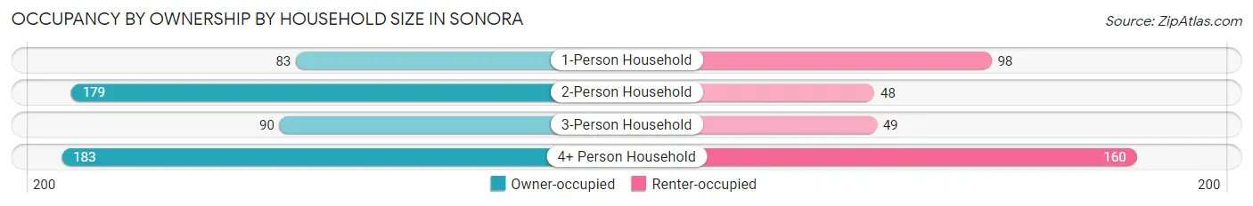 Occupancy by Ownership by Household Size in Sonora