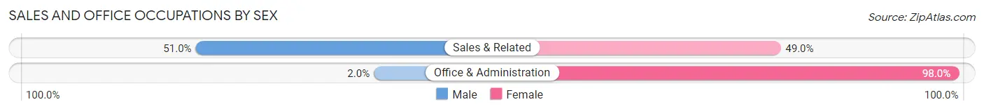 Sales and Office Occupations by Sex in Sonora