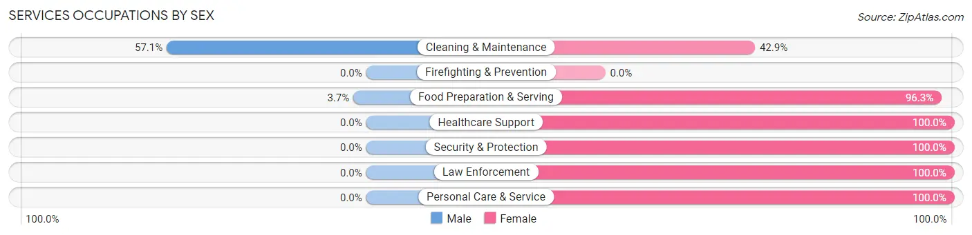 Services Occupations by Sex in Sonora