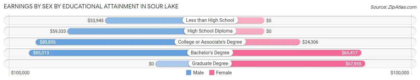 Earnings by Sex by Educational Attainment in Sour Lake