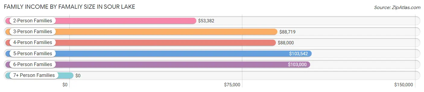 Family Income by Famaliy Size in Sour Lake