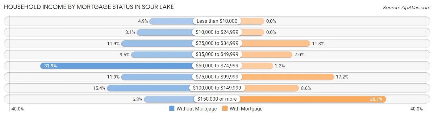 Household Income by Mortgage Status in Sour Lake