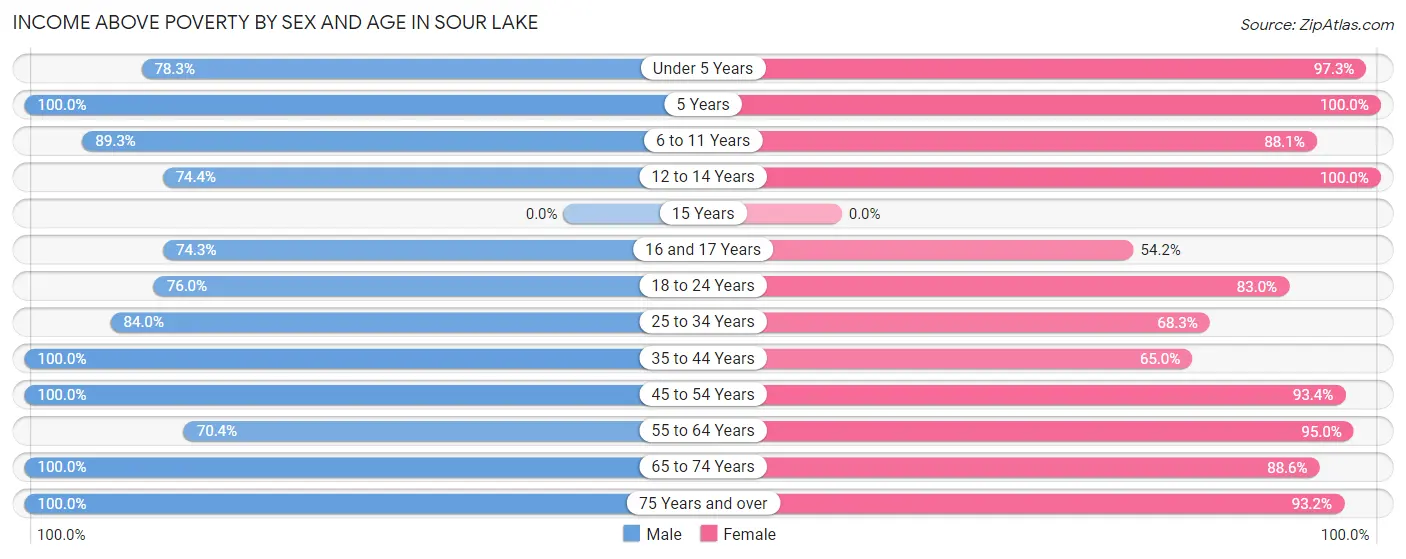Income Above Poverty by Sex and Age in Sour Lake