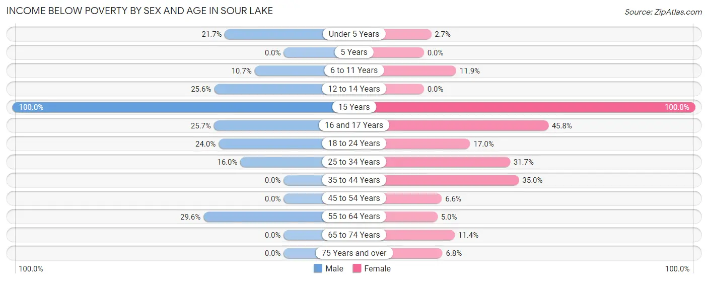 Income Below Poverty by Sex and Age in Sour Lake