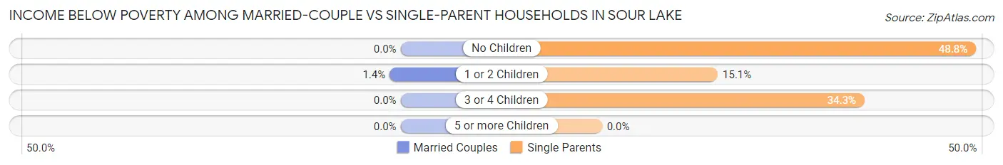 Income Below Poverty Among Married-Couple vs Single-Parent Households in Sour Lake