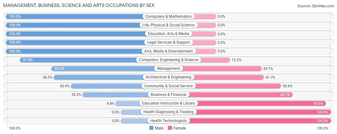 Management, Business, Science and Arts Occupations by Sex in Sour Lake