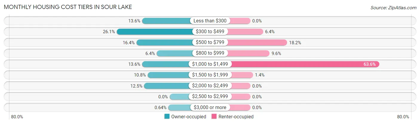 Monthly Housing Cost Tiers in Sour Lake