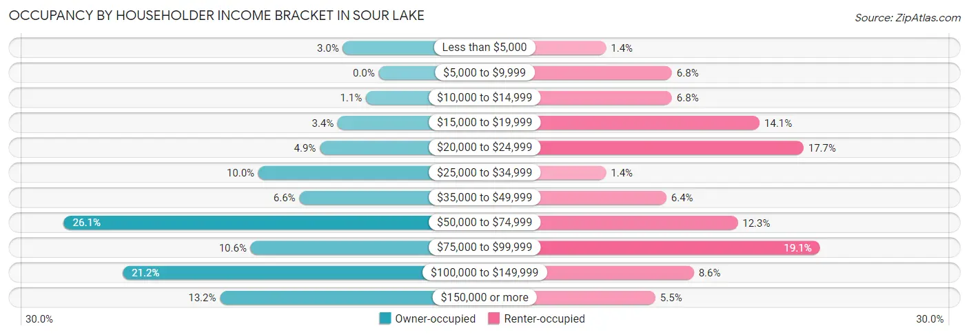 Occupancy by Householder Income Bracket in Sour Lake