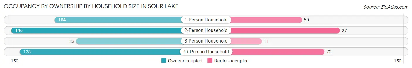 Occupancy by Ownership by Household Size in Sour Lake