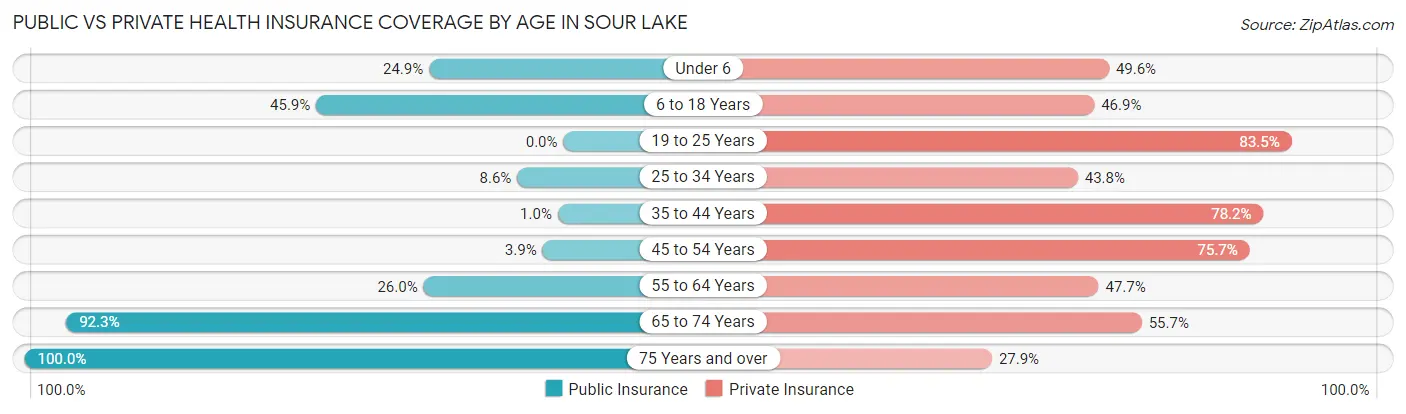 Public vs Private Health Insurance Coverage by Age in Sour Lake