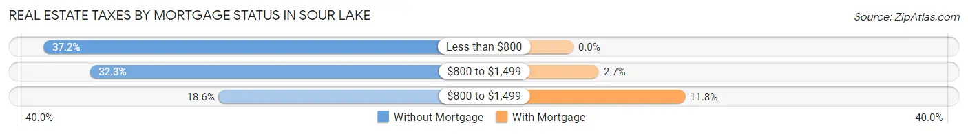 Real Estate Taxes by Mortgage Status in Sour Lake