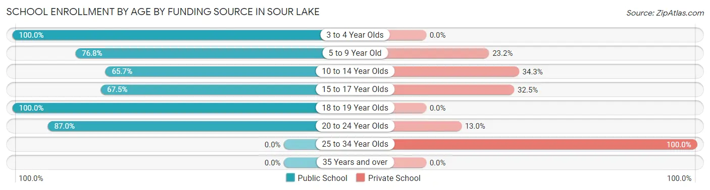 School Enrollment by Age by Funding Source in Sour Lake