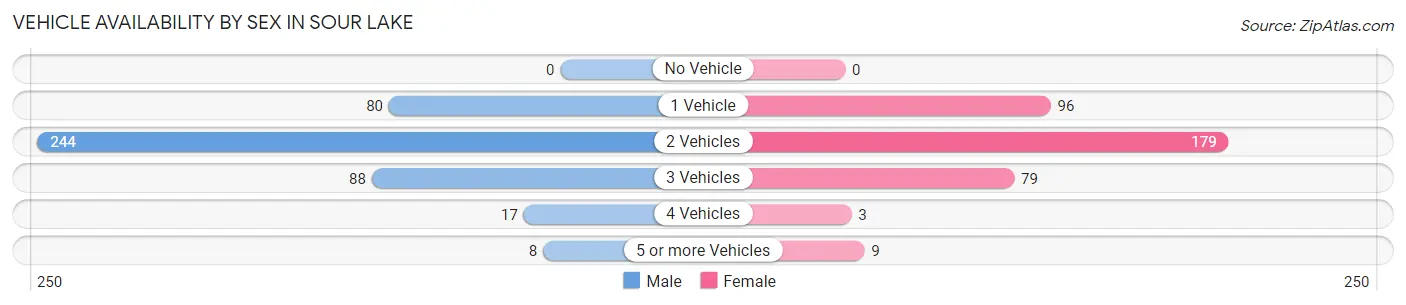 Vehicle Availability by Sex in Sour Lake