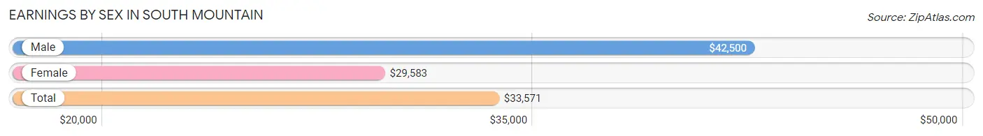 Earnings by Sex in South Mountain