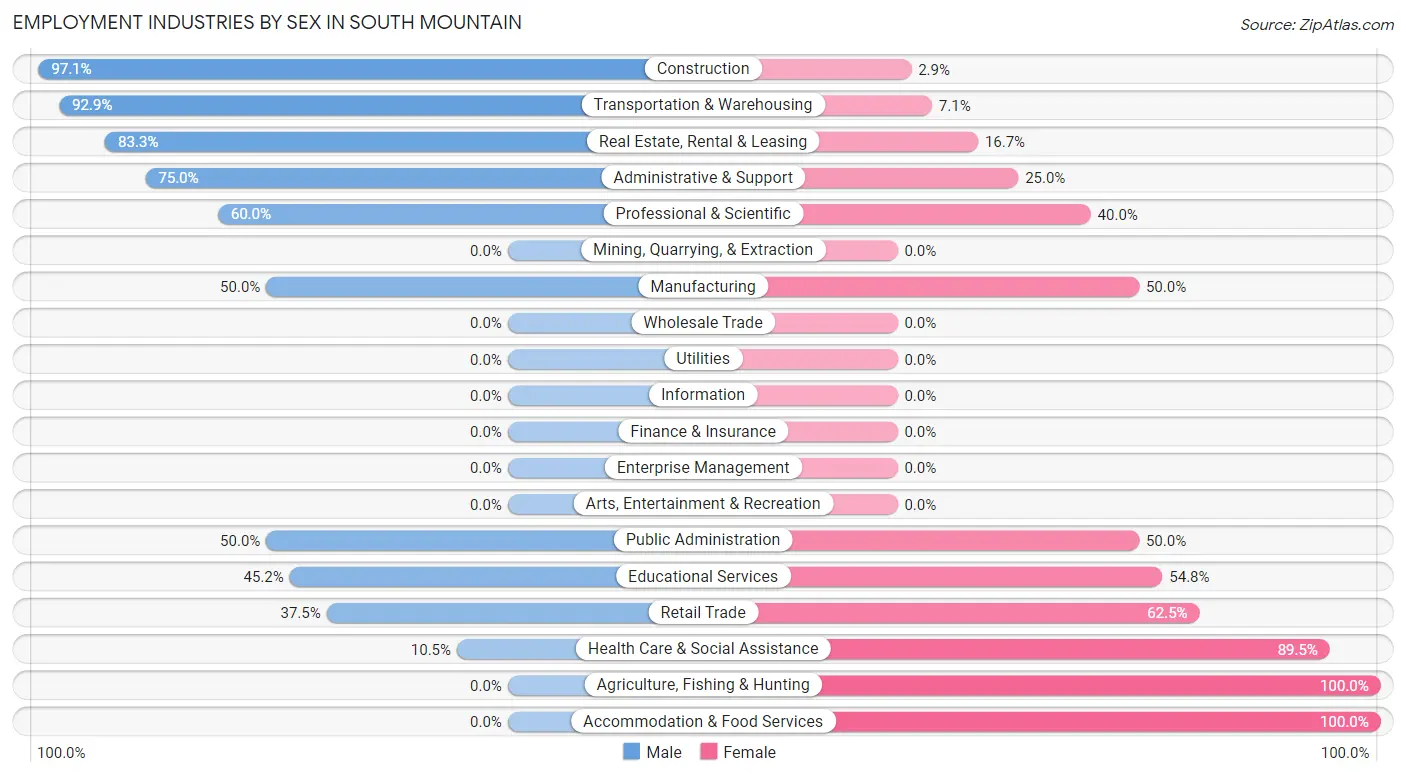 Employment Industries by Sex in South Mountain