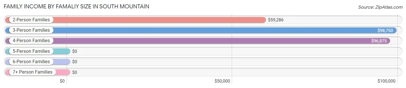 Family Income by Famaliy Size in South Mountain