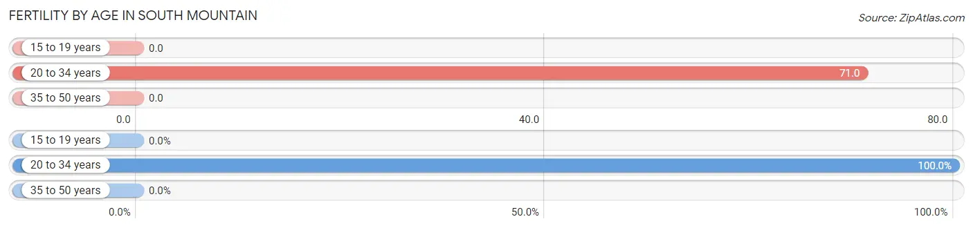 Female Fertility by Age in South Mountain