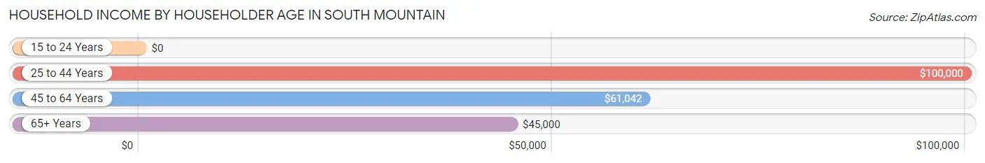 Household Income by Householder Age in South Mountain