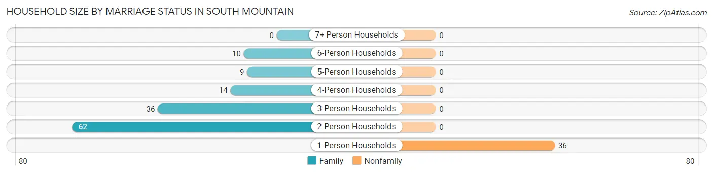 Household Size by Marriage Status in South Mountain