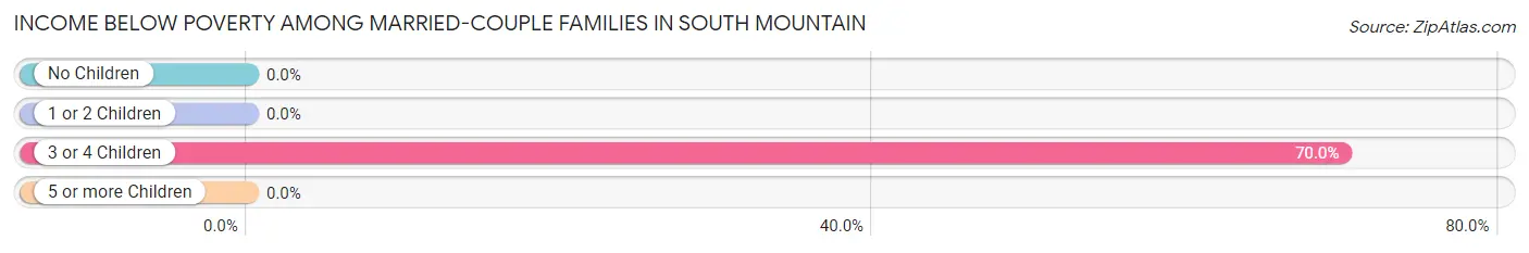 Income Below Poverty Among Married-Couple Families in South Mountain