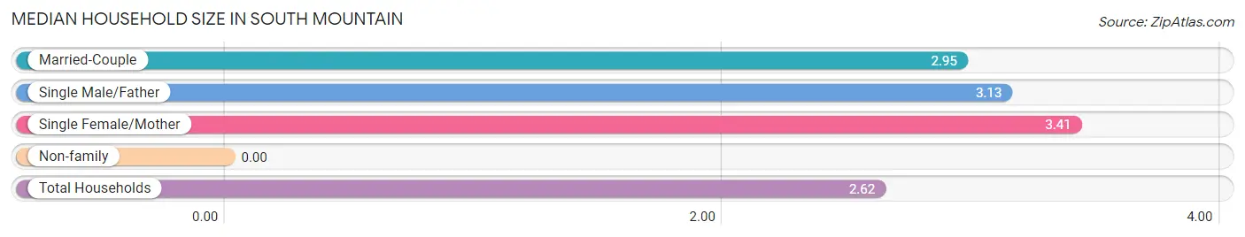 Median Household Size in South Mountain