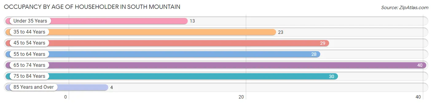 Occupancy by Age of Householder in South Mountain