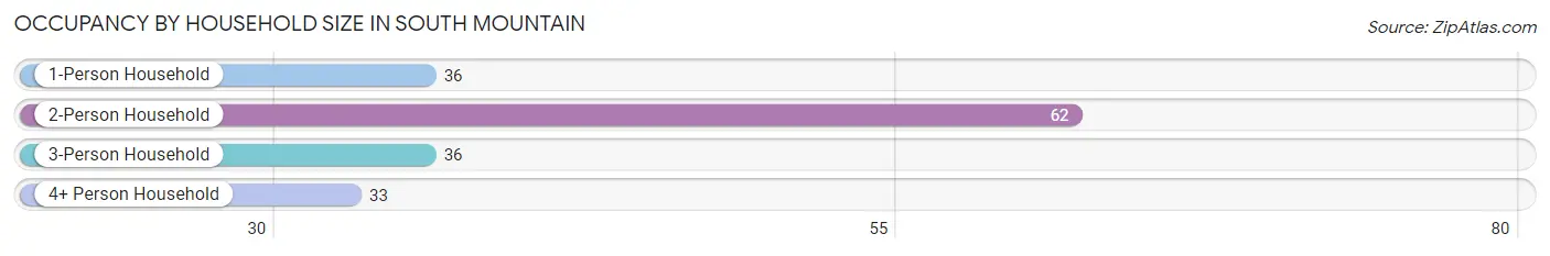 Occupancy by Household Size in South Mountain