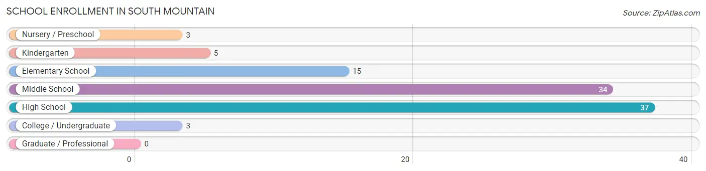 School Enrollment in South Mountain