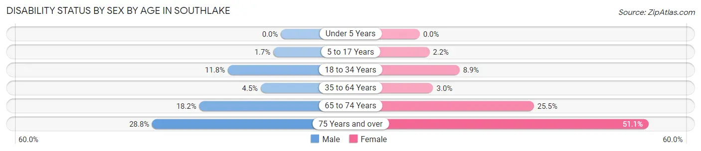Disability Status by Sex by Age in Southlake