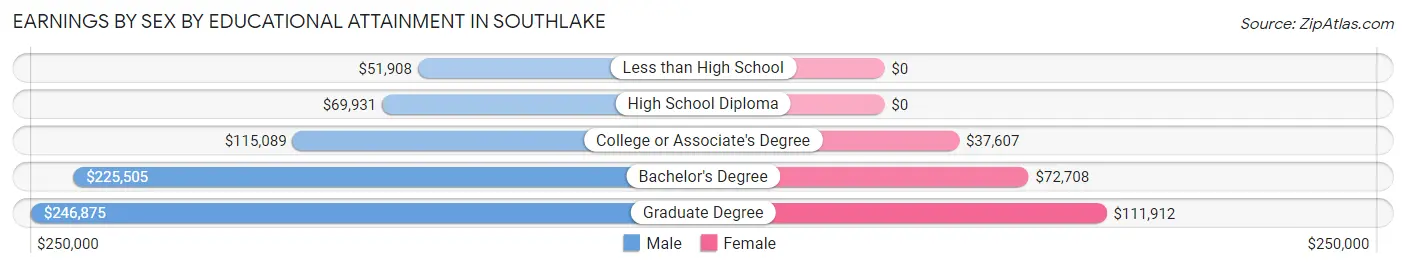 Earnings by Sex by Educational Attainment in Southlake